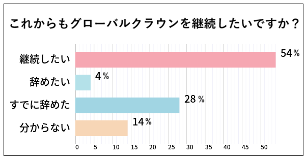 グローバルクラウン利用者103名の口コミアンケートの結果グラフ｜グローバルクラウンを今後も継続したいですか？