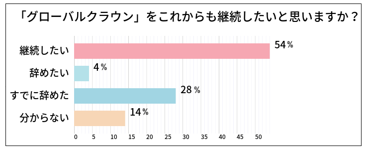 グローバルクラウン受講者100名の口コミアンケート