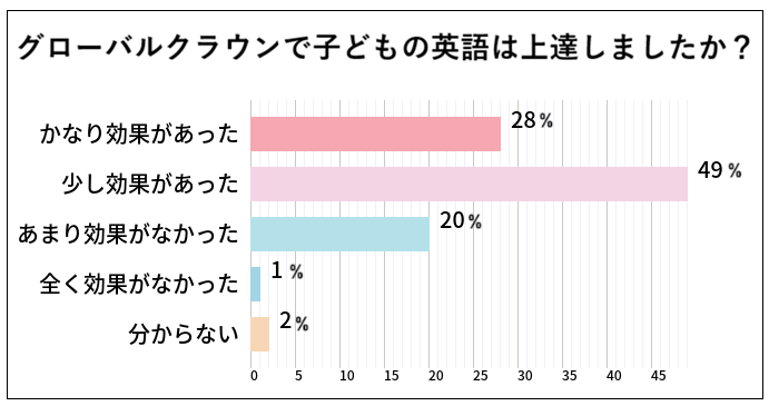 グローバルクラウン利用者103名の口コミアンケートの結果グラフ｜グローバルクラウンで子どもの英語は上達しましたか？