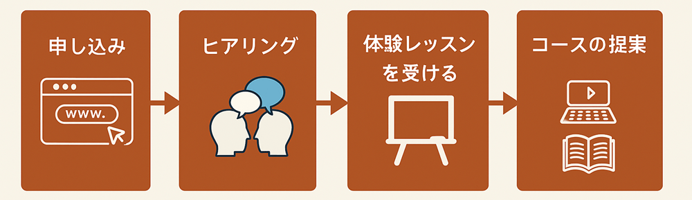ベルリッツキッズ無料体験レッスンを受ける流れ