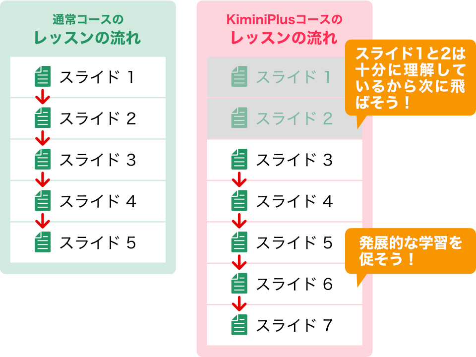 Kimini Plusコース