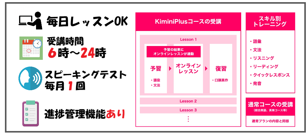 kimini英会話のスタンダードplusプラン