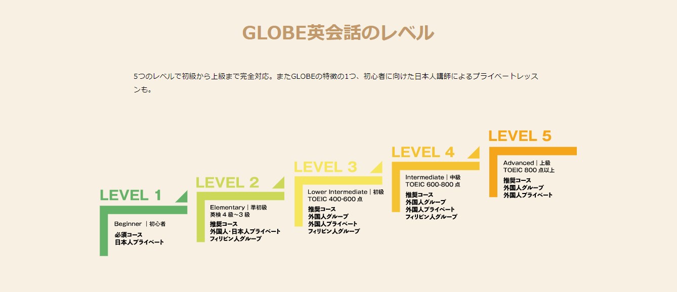 GLOBE英会話のレベル表