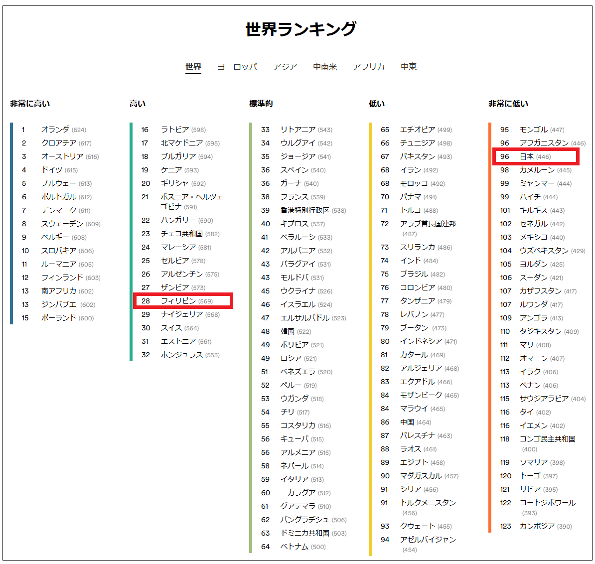 世界最大の英語能力指数 世界ランキング