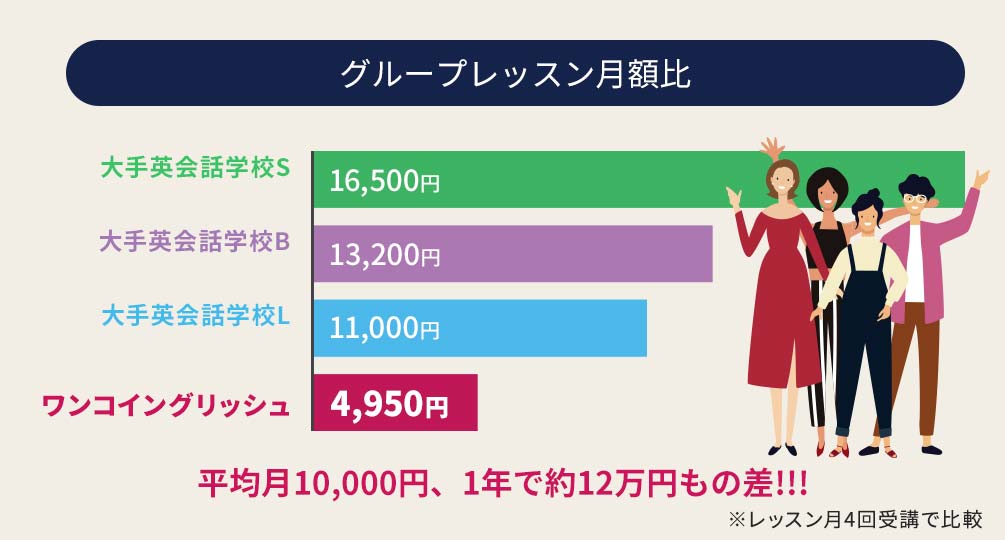 ワンコイングリッシュの他社料金比較表