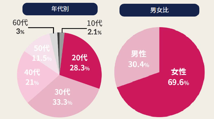 ワンコイングリッシュの年齢層・男女比のグラフ