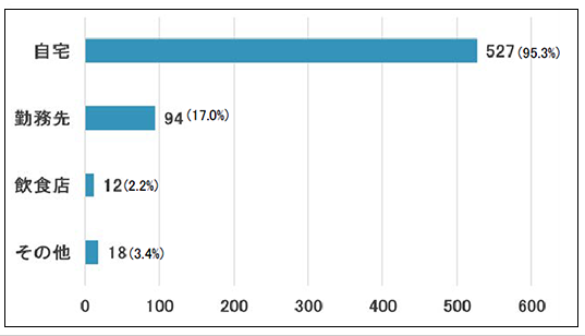 オンライン英会話レッスンの受講場所についてのアンケート調査結果
