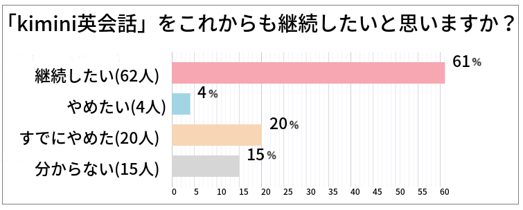 kimini英会話の利用者100名の口コミ調査|これからもkimini英会話を継続したいと思いますか?
