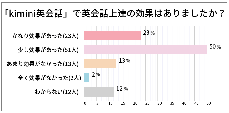 kimini英会話の利用者100名の口コミ調査|kimini英会話で英語上達の効果はありましたか?