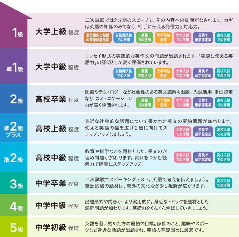 各英検級のレベル