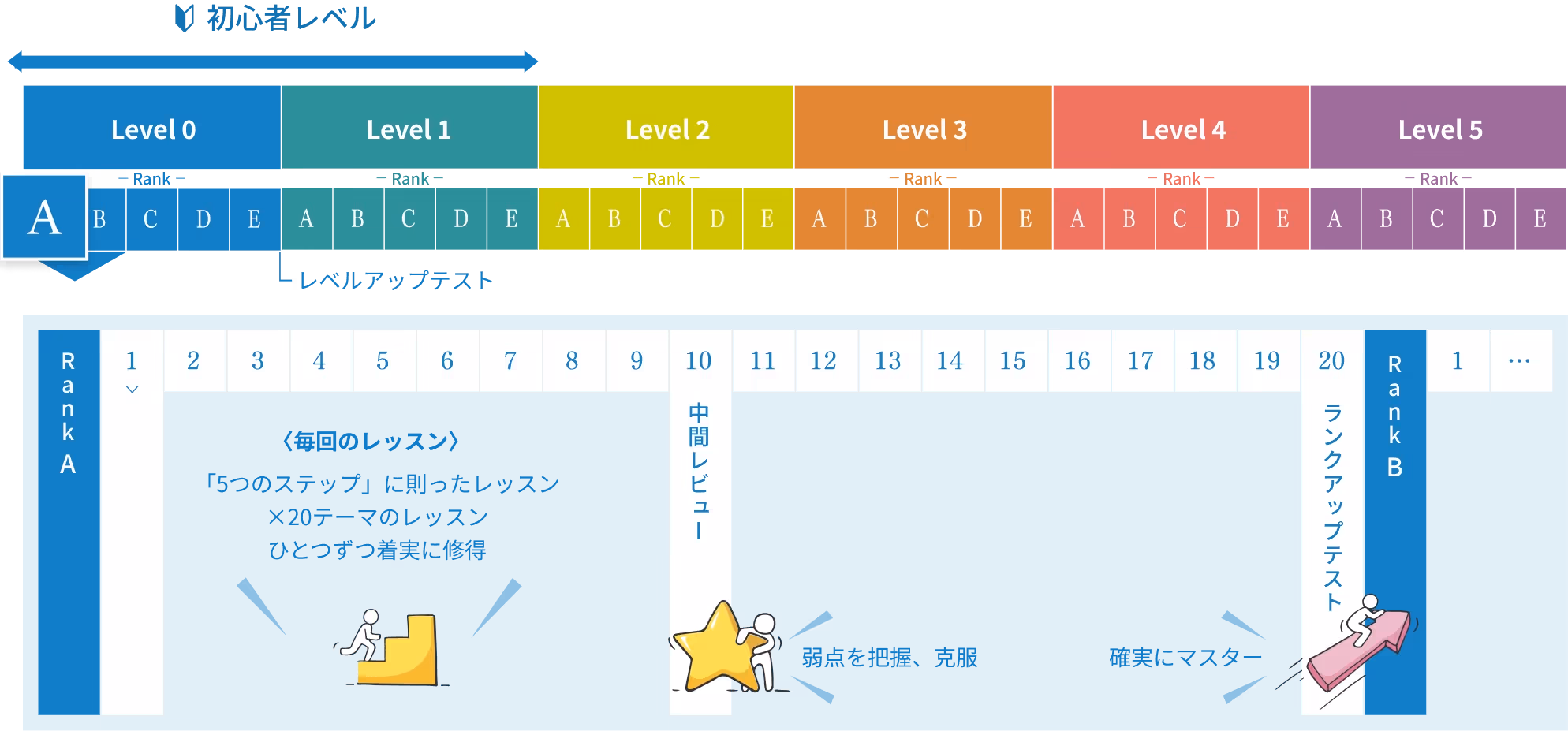 ビズメイツのレベル分け