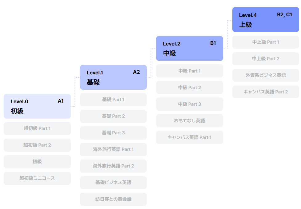 スピークのレベル別カリキュラム